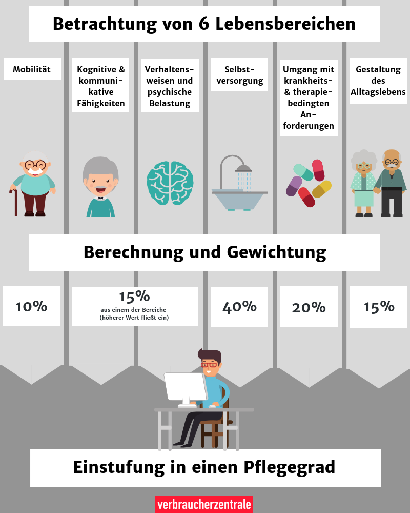 Was Pflegegrade bedeuten und wie die Einstufung funktioniert Verbraucherzentrale.de